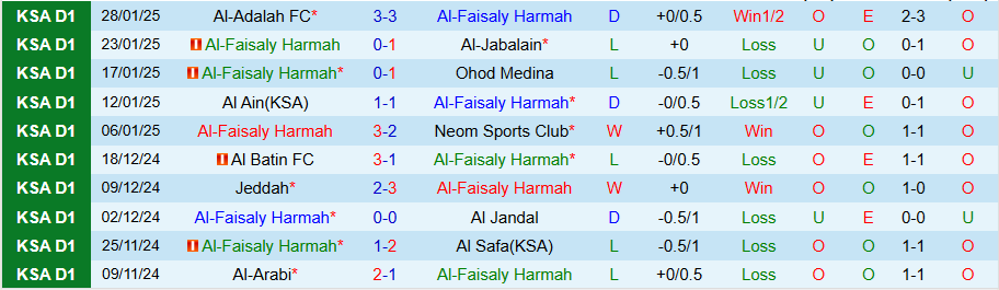 Nhận định, Soi kèo Al-Faisaly vs Al-Hazem, 22h20 ngày 4/2 - Ảnh 2