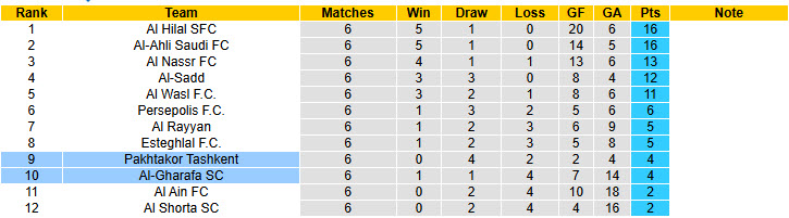 Nhận định, soi kèo Al-Gharafa vs Pakhtakor, 22h59 ngày 4/2: Níu kéo hy vọng - Ảnh 5