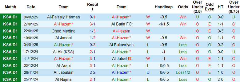 Nhận định, soi kèo Al Hazem vs Al Tai, 19h55 ngày 10/2: Cửa trên ‘ghi điểm’ - Ảnh 1