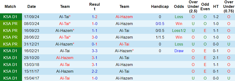 Nhận định, soi kèo Al Hazem vs Al Tai, 19h55 ngày 10/2: Cửa trên ‘ghi điểm’ - Ảnh 3