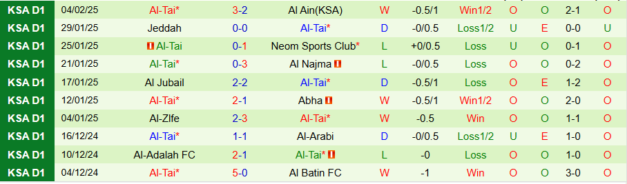 Nhận định, Soi kèo Al-Hazem vs Al-Tai, 19h55 ngày 10/2 - Ảnh 1