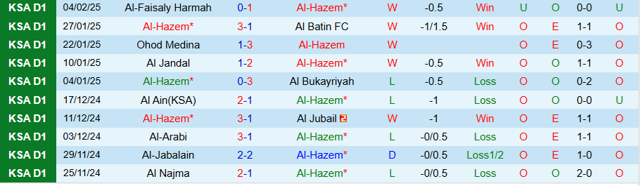 Nhận định, Soi kèo Al-Hazem vs Al-Tai, 19h55 ngày 10/2 - Ảnh 2