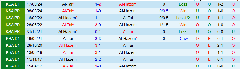 Nhận định, Soi kèo Al-Hazem vs Al-Tai, 19h55 ngày 10/2 - Ảnh 3