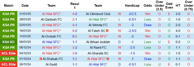 Nhận định, Soi kèo Al Hilal vs Persepolis, 1h00 ngày 5/2 - Ảnh 1