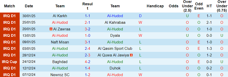 Nhận định, soi kèo Al Hudod vs Zakho, 18h30 ngày 4/2: Chủ nhà thất thế - Ảnh 1