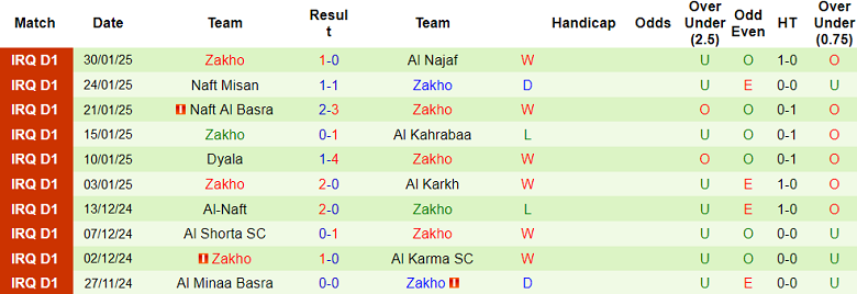 Nhận định, soi kèo Al Hudod vs Zakho, 18h30 ngày 4/2: Chủ nhà thất thế - Ảnh 2