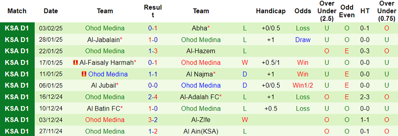 Nhận định, soi kèo Al Jandal vs Ohod Medina, 20h00 ngày 11/2: Khách ‘tạch’ - Ảnh 2