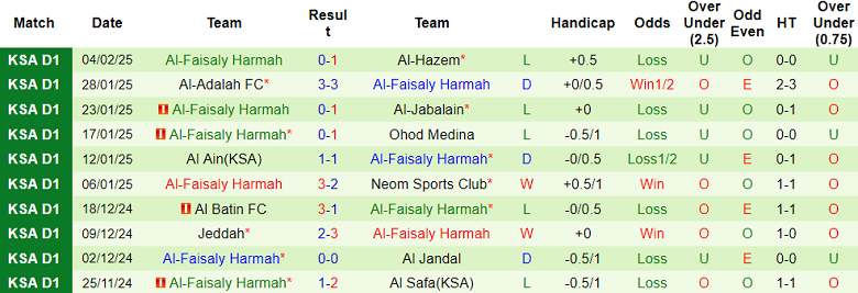 Nhận định, soi kèo Al Jubail vs Al Faisaly, 22h10 ngày 12/2: Chủ nhà thắng thế - Ảnh 2