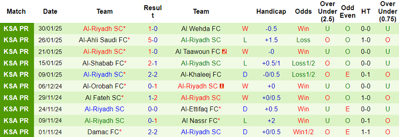 Nhận định, soi kèo Al Kholood vs Al Riyadh, 20h55 ngày 8/2: Khách đáng tin - Ảnh 2