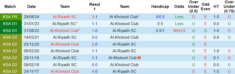 Nhận định, soi kèo Al Kholood vs Al Riyadh, 20h55 ngày 8/2: Khách đáng tin - Ảnh 3