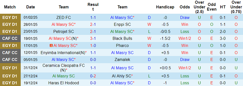 Nhận định, soi kèo Al Masry vs Wadi Degla, 19h30 ngày 4/2: Cửa trên đáng tin - Ảnh 1