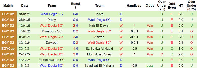 Nhận định, soi kèo Al Masry vs Wadi Degla, 19h30 ngày 4/2: Cửa trên đáng tin - Ảnh 2