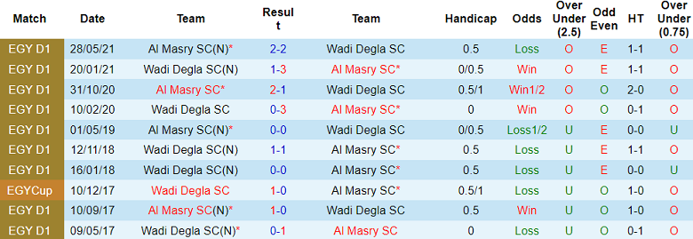 Nhận định, soi kèo Al Masry vs Wadi Degla, 19h30 ngày 4/2: Cửa trên đáng tin - Ảnh 3