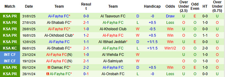 Nhận định, soi kèo Al Nassr vs Al-Fayha, 22h20 ngày 7/2: Chưa từ bỏ hy vọng - Ảnh 3