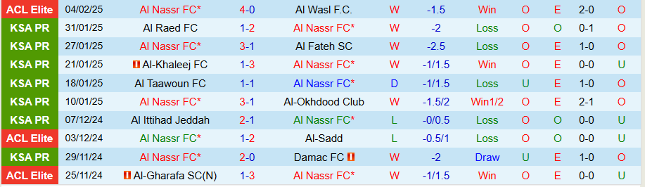 Nhận định, Soi kèo Al Nassr vs Al-Fayha, 22h20 ngày 7/2 - Ảnh 2