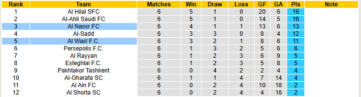 Nhận định, soi kèo Al Nassr vs Al Wasl, 01h00 ngày 4/2: Kép phụ tỏa sáng - Ảnh 5