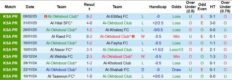 Nhận định, Soi kèo Al-Okhdood Club vs Damac, 21h10 ngày 13/2 - Ảnh 1