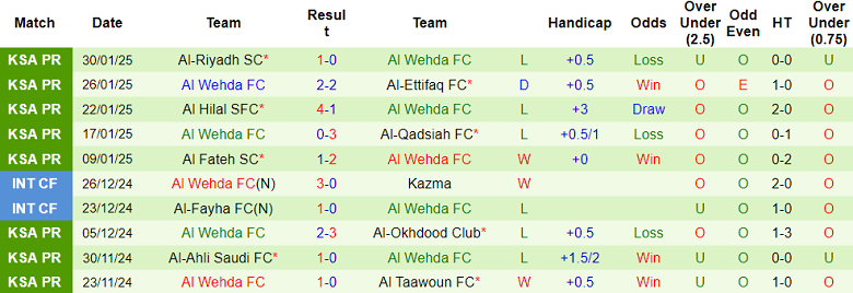 Nhận định, soi kèo Al Orobah vs Al Wehda, 20h05 ngày 7/2: Khách thắng thế - Ảnh 2