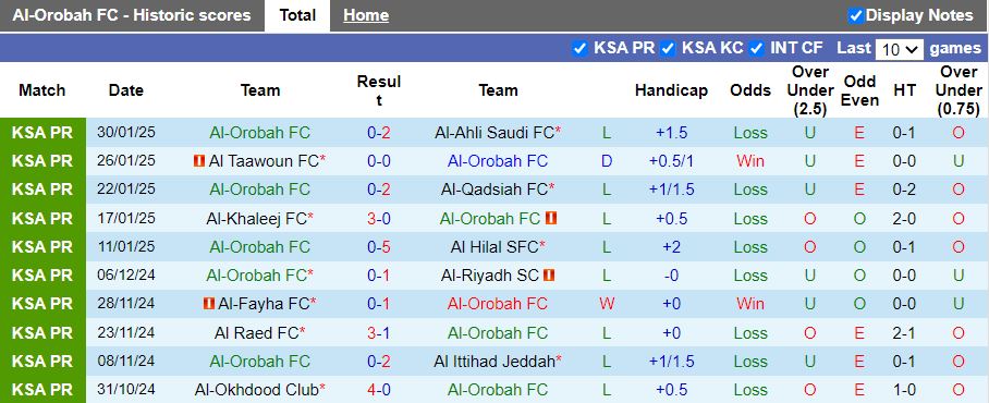 Nhận định, Soi kèo Al-Orobah vs Al Wehda, 20h05 ngày 7/2 - Ảnh 1