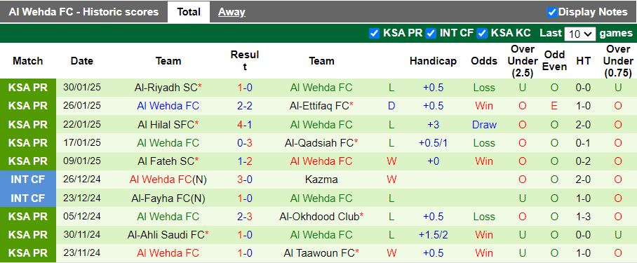 Nhận định, Soi kèo Al-Orobah vs Al Wehda, 20h05 ngày 7/2 - Ảnh 2