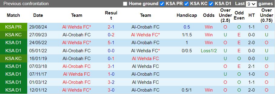 Nhận định, Soi kèo Al-Orobah vs Al Wehda, 20h05 ngày 7/2 - Ảnh 3