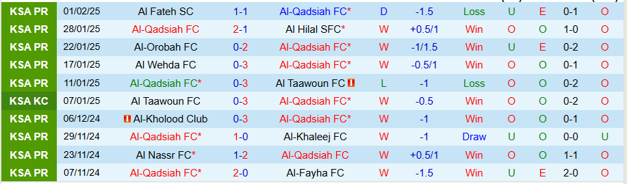 Nhận định, Soi kèo Al-Qadsiah vs Al Raed, 22h05 ngày 6/2 - Ảnh 2