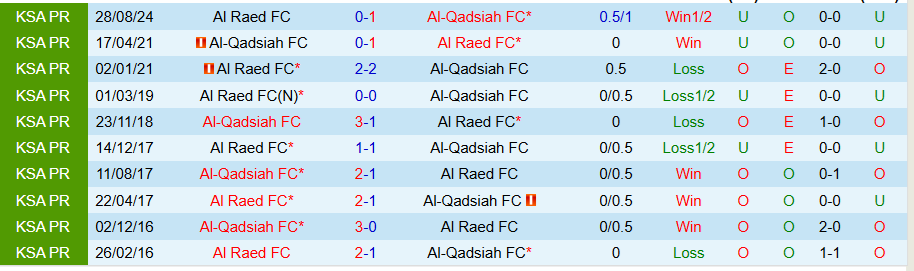 Nhận định, Soi kèo Al-Qadsiah vs Al Raed, 22h05 ngày 6/2 - Ảnh 3