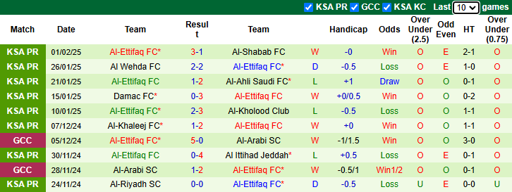 Nhận định, soi kèo Al Riffa Club vs Al-Ettifaq, 0h15 ngày 6/2: Nỗ lực tối đa - Ảnh 3