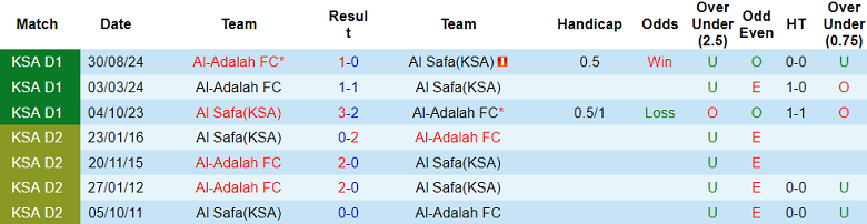 Nhận định, soi kèo Al Safa vs Al Adalah, 22h00 ngày 3/2: Chủ nhà ‘ghi điểm’ - Ảnh 3