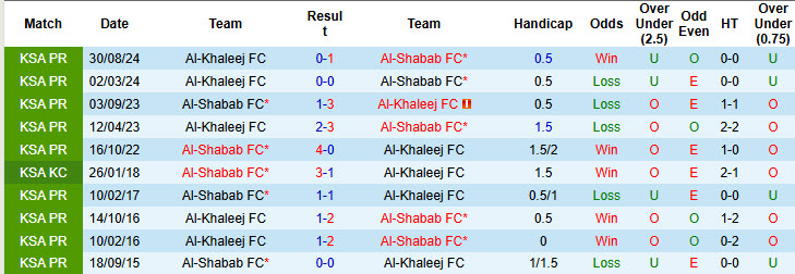 Nhận định, soi kèo Al-Shabab vs Al-Khaleej, 22h20 ngày 6/2: Hai bên cùng vui - Ảnh 4