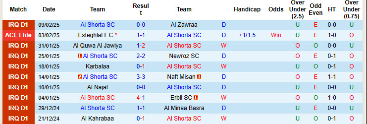 Nhận định, soi kèo Al Shorta vs Al Kahrabaa, 21h00 ngày 13/2: Chưa thể thu hẹp cách biệt - Ảnh 2