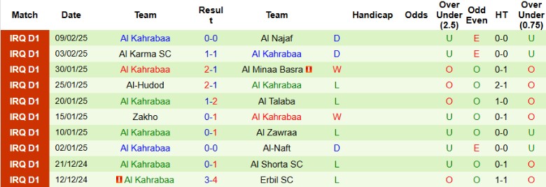 Nhận định, Soi kèo Al Shorta vs Al Kahrabaa, 21h00 ngày 13/2 - Ảnh 2