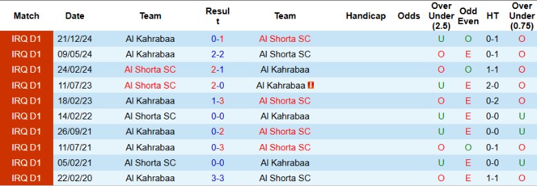 Nhận định, Soi kèo Al Shorta vs Al Kahrabaa, 21h00 ngày 13/2 - Ảnh 3