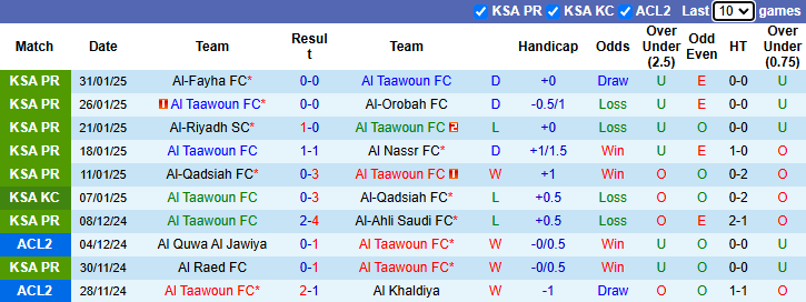 Nhận định, soi kèo Al Taawoun vs Al Ittihad Jeddah, 0h00 ngày 7/2: Đối thủ khó nhằn - Ảnh 2