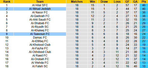 Nhận định, soi kèo Al Taawoun vs Al Ittihad Jeddah, 0h00 ngày 7/2: Đối thủ khó nhằn - Ảnh 5