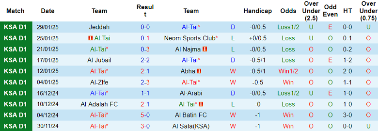 Nhận định, soi kèo Al Tai vs Al Ain, 19h55 ngày 4/2: Khó tin cửa dưới - Ảnh 1