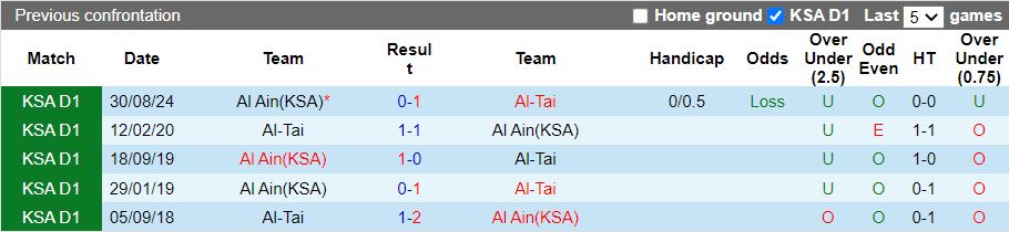 Nhận định, Soi kèo Al-Tai vs Al Ain, 19h55 ngày 4/2 - Ảnh 3