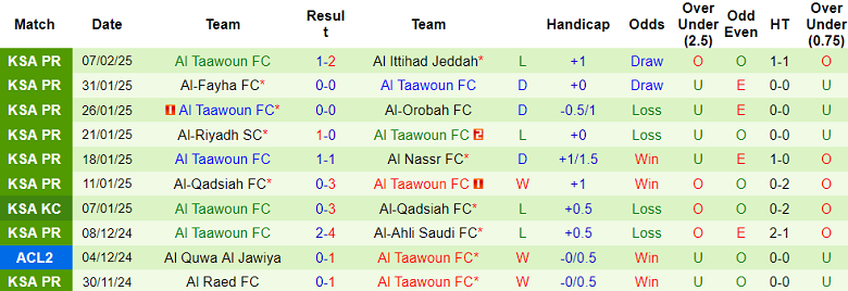 Nhận định, soi kèo Al Wakrah vs Al Taawoun, 23h00 ngày 12/2: Cửa trên đáng tin - Ảnh 2