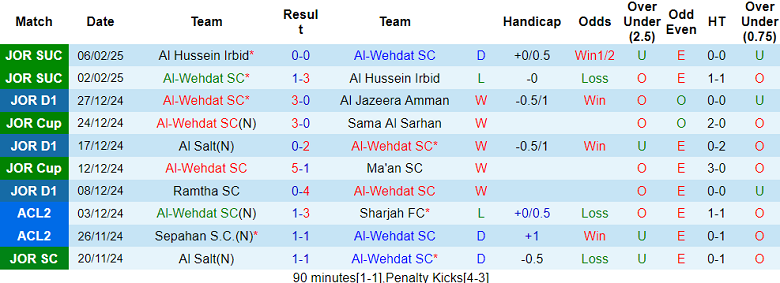 Nhận định, soi kèo Al Wehdat vs Shabab Al Ahli, 21h00 ngày 12/2: Tin vào cửa trên - Ảnh 1