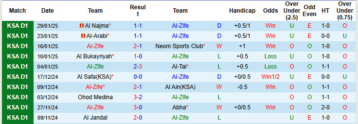 Nhận định, soi kèo Al-Zlfe vs Jeddah, 19h45 ngày 5/2: Chia điểm đáng tiếc - Ảnh 2