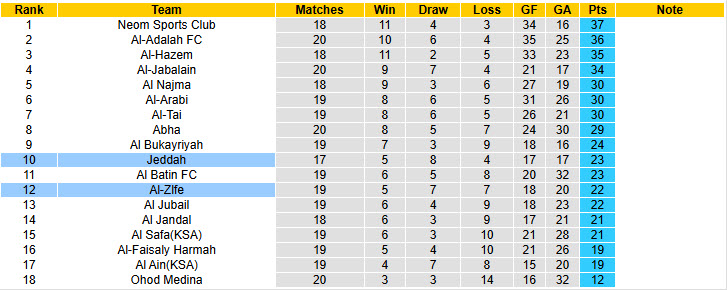 Nhận định, soi kèo Al-Zlfe vs Jeddah, 19h45 ngày 5/2: Chia điểm đáng tiếc - Ảnh 5