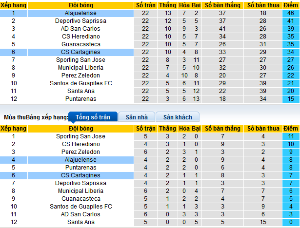 Nhận định, soi kèo Alajuelense vs Cartagines, 08h00 ngày 3/2: Tiếp cận ngôi đầu - Ảnh 4