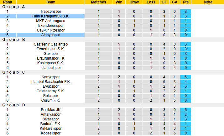 Nhận định, soi kèo Alanyaspor vs Fatih Karagumruk, 22h05 ngày 6/2: Chiến thắng nhọc nhằn - Ảnh 5