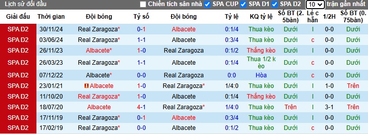 Nhận định, soi kèo Albacete vs Real Zaragoza, 02h30 ngày 8/2: Khó phân thắng bại - Ảnh 2