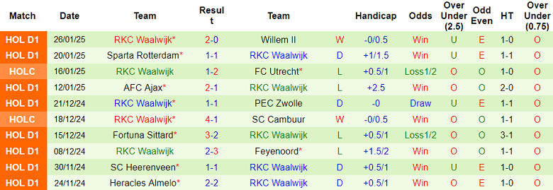 Nhận định, soi kèo Almere City vs RKC Waalwijk, 18h15 ngày 2/2: Đối thủ yêu thích - Ảnh 2