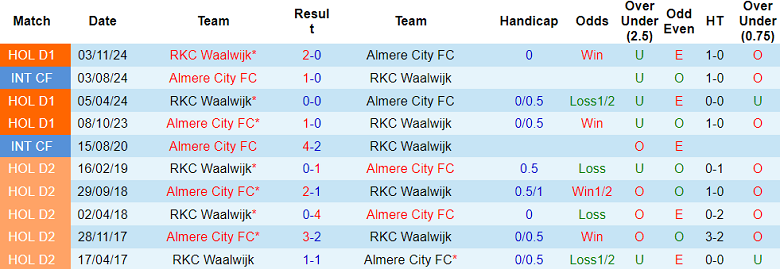 Nhận định, soi kèo Almere City vs RKC Waalwijk, 18h15 ngày 2/2: Đối thủ yêu thích - Ảnh 3