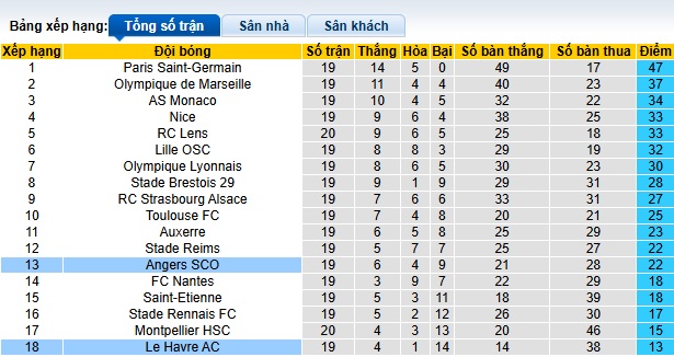 Nhận định, soi kèo Angers vs Le Havre, 23h15 ngày 2/2: Dìm khách xuống đáy - Ảnh 1