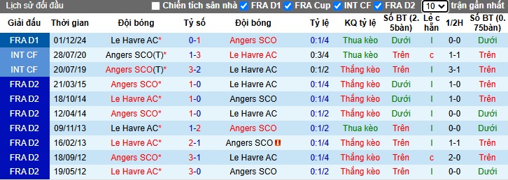 Nhận định, soi kèo Angers vs Le Havre, 23h15 ngày 2/2: Dìm khách xuống đáy - Ảnh 2