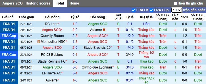 Nhận định, soi kèo Angers vs Le Havre, 23h15 ngày 2/2: Dìm khách xuống đáy - Ảnh 4