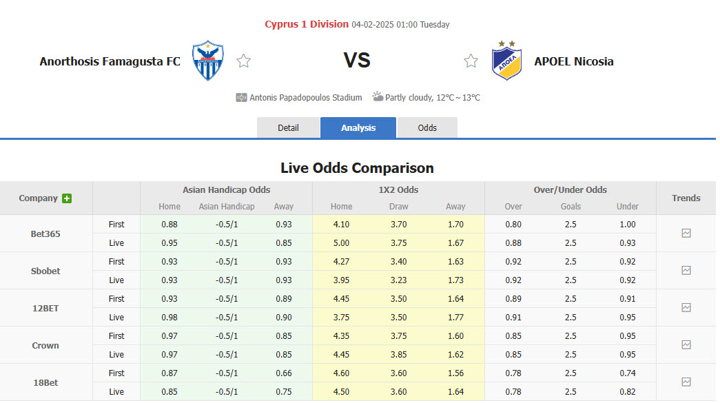 Nhận định, soi kèo Anorthosis Famagusta vs APOEL, 01h00 ngày 4/2: Bộ mặt trái ngược - Ảnh 1